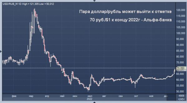 Альфа-банк спрогнозировал курс рубля на конец года