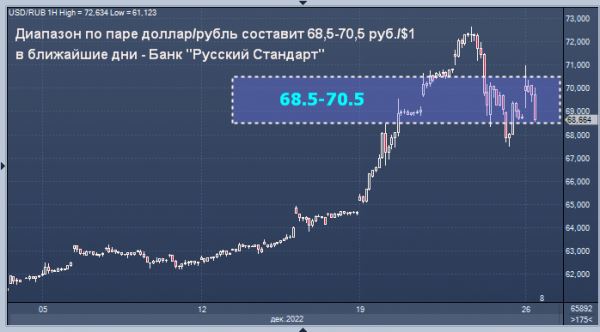 Банк "Русский Стандарт" дал ближайший прогноз по рублю