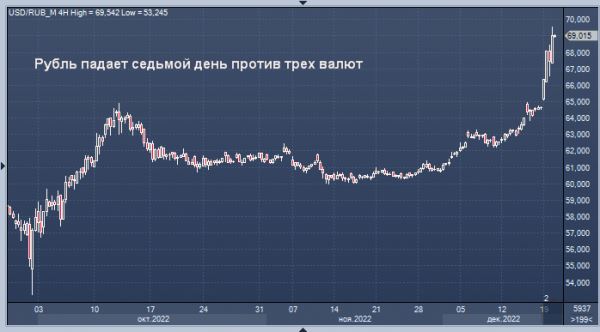 Эксперты разъяснили причины сильного падения рубля