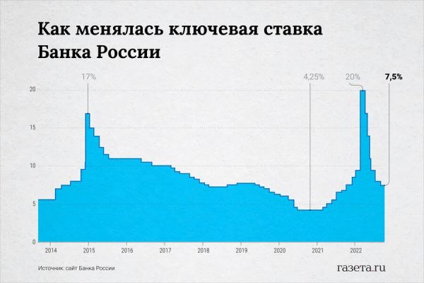 Финансист Короев допустил, что в 2023 году ключевая ставка ЦБ может опуститься до 6,5% годовых 