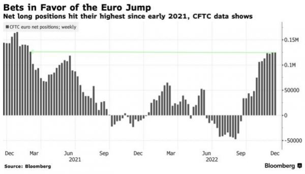 Фунт рискует отстать от евро в 2023 году из-за расхождения политики ЦБ