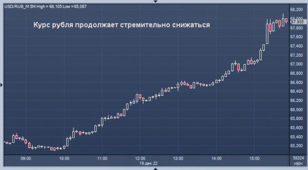 Курс рубля продолжает стремительно снижаться