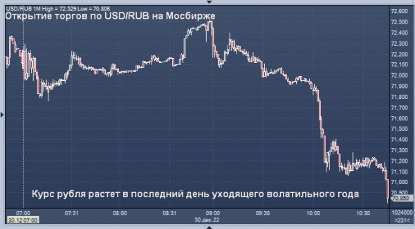 Курс рубля растет в последний день уходящего волатильного года 