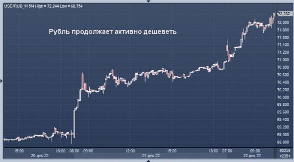 Курс рубля снизился до 72 за доллар и почти 77 за евро