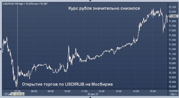 Курс рубля значительно снизился