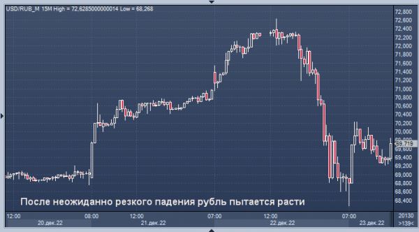 После неожиданно резкого падения рубль пытается расти