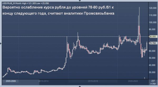 Прогнозы Промсвязьбанка и банка "Санкт-Петербург" по рублю на 2023 год