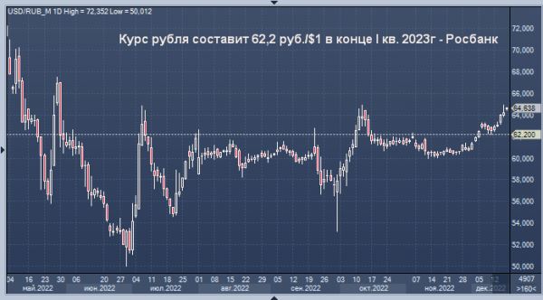  Росбанк огласил прогноз курса рубля на конец первого квартала 2023 