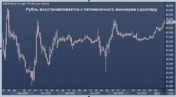 Рубль достиг минимума пяти месяцев и теперь ищет силы