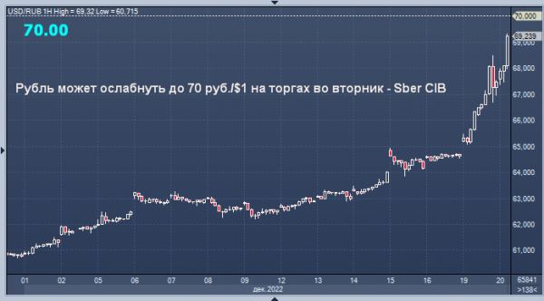 Сбербанк дает неутешительный прогноз курса рубля сегодня
