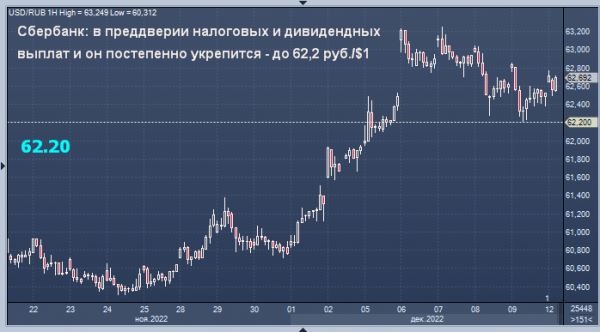 Сбербанк дал прогноз курса рубля на ближайшие дни