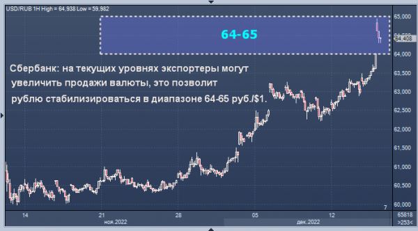 Сбербанк дал прогноз курса рубля на четверг