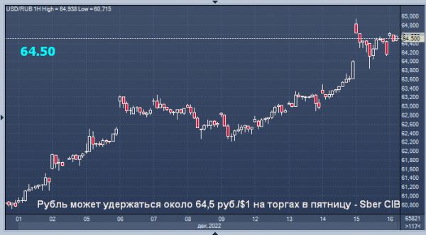 Сбербанк дал прогноз курса рубля на пятницу
