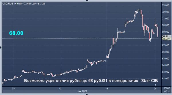 Сбербанк дал прогноз курса рубля на понедельник