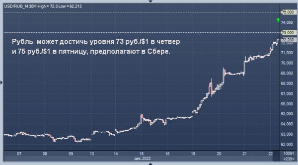Сбербанк прогнозирует еще более резкое ослабление рубля 