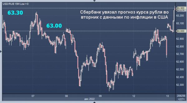 Сбербанк увязал прогноз курса рубля во вторник с данными по инфляции в США