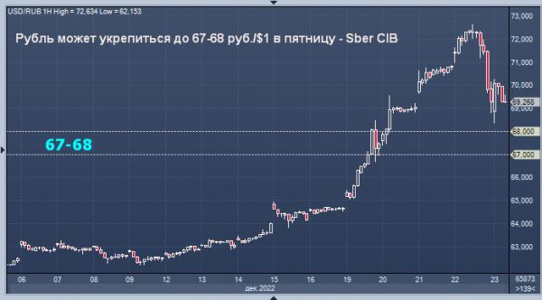 Сбербанк ждет резкого усиления рубля сегодня до 67 за доллар 