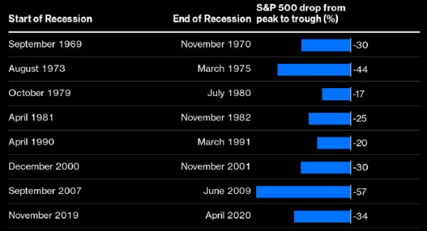 S&P 500 может снизиться на 1000 пунктов — Bloomberg