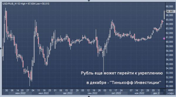 "Тинькофф Инвестиции" дал прогноз курса рубля до конца года