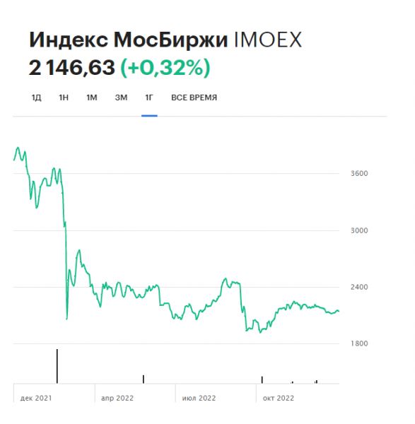 Топ-5 взлетов и падений российского рынка акций в 2022 году 