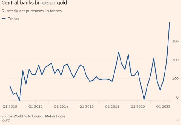 В бегстве от доллара ЦБ поглощают самые большие объемы золота за 55 лет