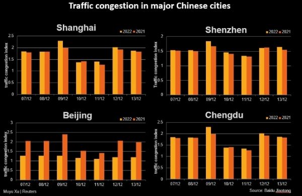 В Китае резко растет дорожное и воздушное движение