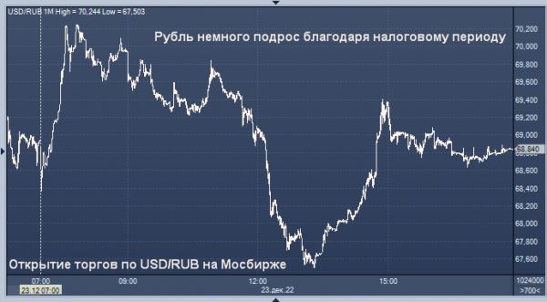 Волатильный рубль демонстрирует признаки восстановления после падения на этой неделе 