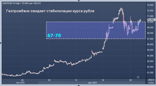 Газпромбанк ожидает стабилизации курса рубля