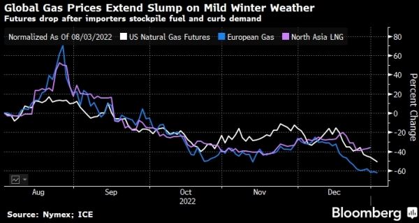 Прогноз потепления в США, Европе и Китае обрушил цены на газ 
