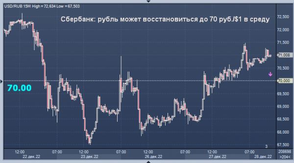 Сбербанк дал прогноз курса рубля на среду