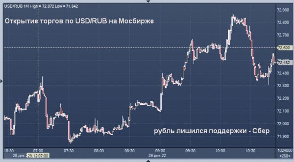 Сбербанк прокомментировал падение рубля
