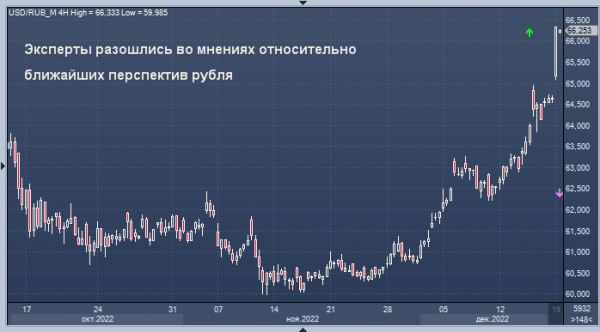 Эксперты разошлись во мнениях относительно ближайших перспектив рубля