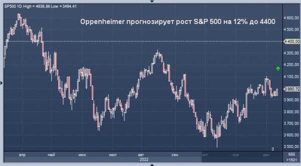 Oppenheimer прогнозирует рост S&P 500 на 12% в следующем году