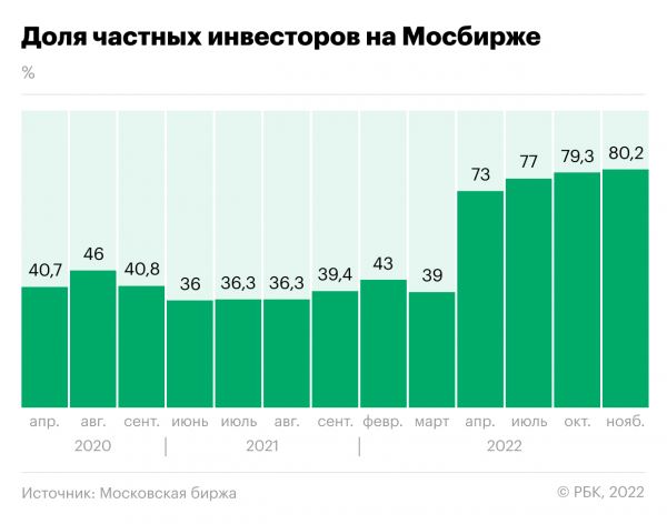 Топ-5 потрясений инвесторов на российском рынке в 2022 году 